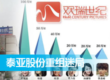 泰亚股份重组迷局