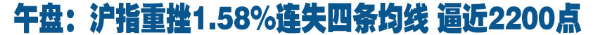 午盘：沪指重挫1.58%连失四条均线 逼近2200点