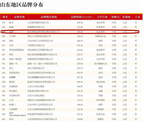 2021肉番排行_金锣集团荣登“2021年中国500最具价值品牌”榜单