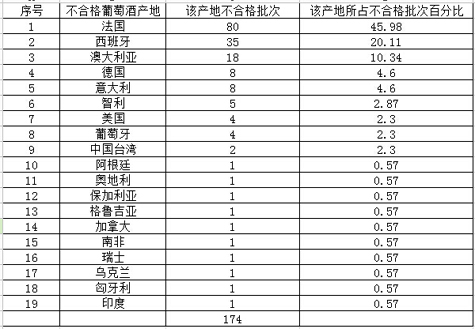 2013年10月至2014年10月進境不合格葡萄酒産地名稱匯總