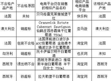 不合格葡萄酒与网络上销售相似产品对照表