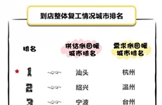 云生活大数据来了！宠物领域复工率排第一 阅读 美容美发增长最快
