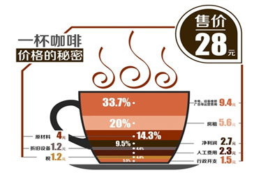 揭星巴克咖啡价格的秘密:坐在店里喝才划算