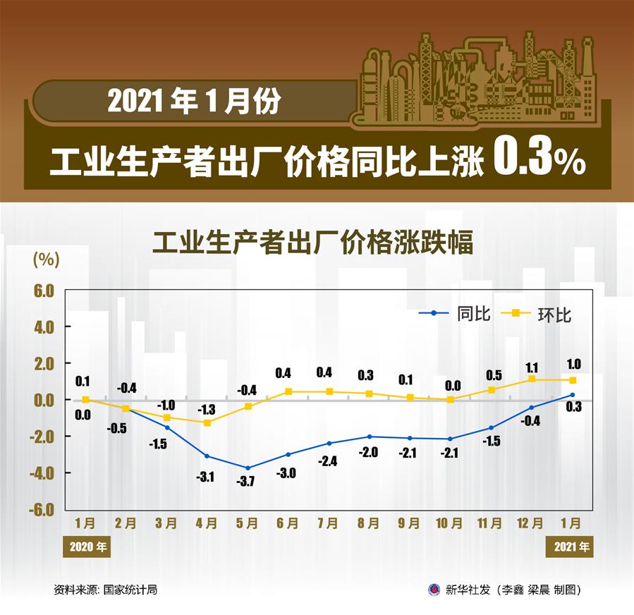 （图表）［经济］2021年1月份工业生产者出厂价格同比上涨0.3%