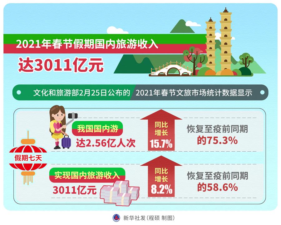（图表）［文化］2021年春节假期国内旅游收入达3011亿元
