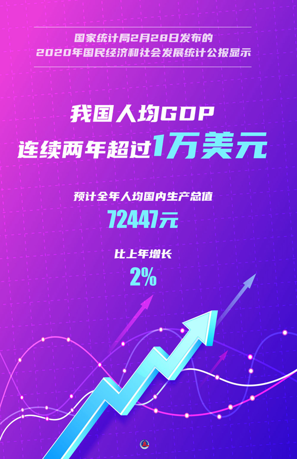 数说中国|十大数据透视2020年国民经济和社会发展统计公报