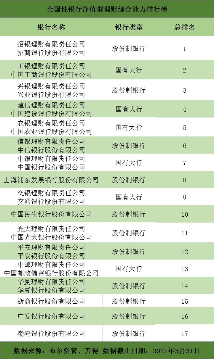 联连理财综合排名 2021年第一季度净资产银行综合理财能力排名发布