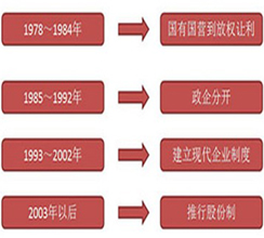 历次改革回顾：35年改革路线图