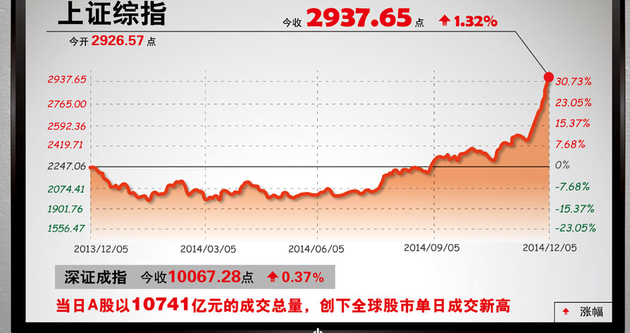 A股改写“世界纪录”