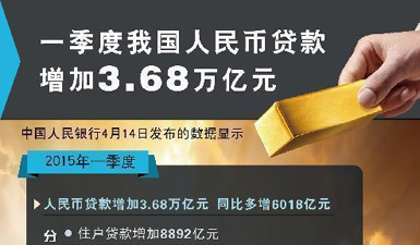 图表：一季度我国人民币贷款增加3.68万亿元