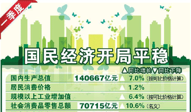 图表新闻：2015年国民经济开局平稳