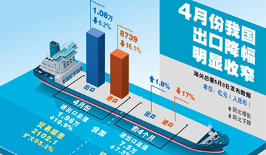 图表：4月份我国出口降幅明显收窄
