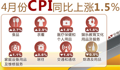 图表：4月份CPI同比上涨1.5%