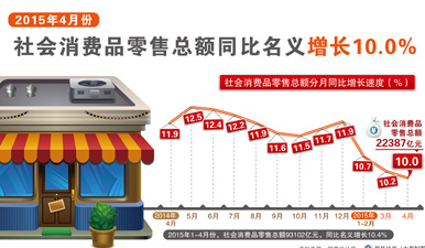 图表：4月社会消费品零售总额同比增10.0%