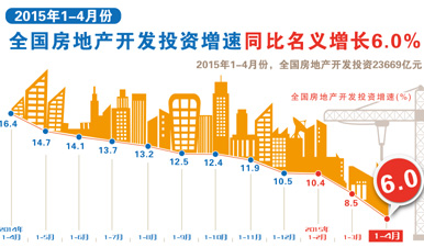 图表：1-4月全国房地产开发投资增速同比增6.0%