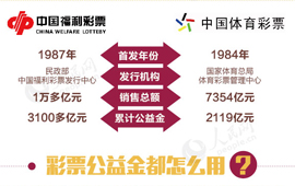 我们买彩票的钱都去哪儿了？