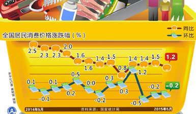 图表：5月CPI同比上涨1.2% 环比下降0.2%