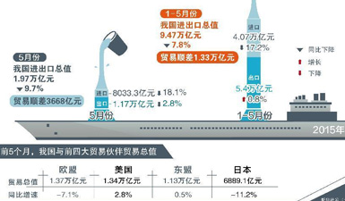 图表：5月贸易顺差3668亿元 出口降幅继续收窄