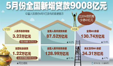 图：5月份全国新增贷款9008亿元