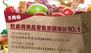 图表：5月份社会消费品零售总额增长10.1%