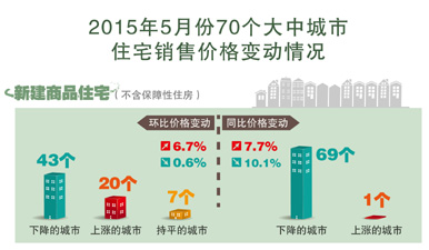 图表：5月份70个大中城市住宅销售价格变动情况