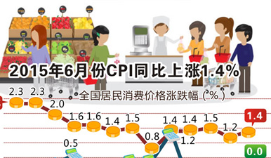 图表：2015年6月份CPI同比上涨1.4％