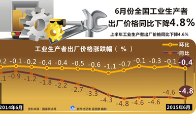 图表：2015年6月份PPI同比下降4.8%