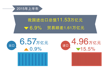 [数据新闻]上半年我国出口同比增长0.9%