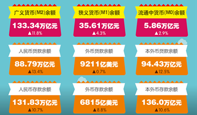 图表:2015年上半年人民币贷款增加6.56万亿