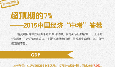 超预期的7%&mdash;&mdash;2015中国经济&ldquo;中考&rdquo;答卷