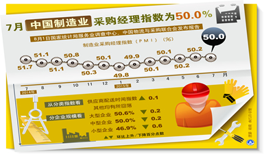 7月中国制造业采购经理指数为50．0%