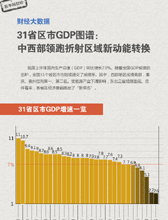 31省区市GDP图谱