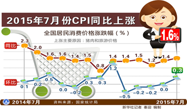 图表:2015年7月份CPI同比上涨1.6%