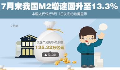 图表：7月末我国M2增速回升至13.3%