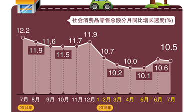 图表：2015年7月份社会消费品零售总额增长10.5%