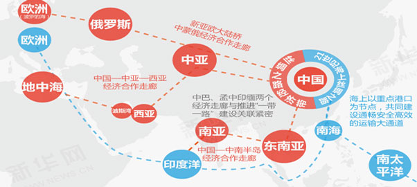 一图看懂&ldquo;一带一路&rdquo;框架思路