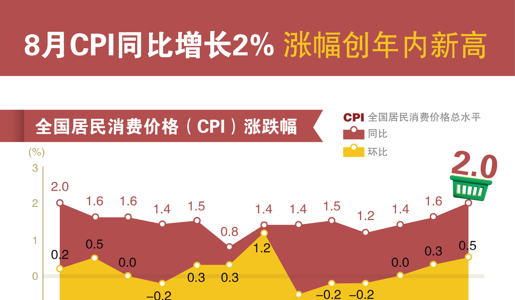 【图表】8月CPI同比增长2% 涨幅创年内新高
