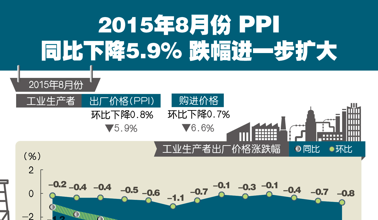 【图表】8月PPI同比下降5.9% 跌幅进一步扩大