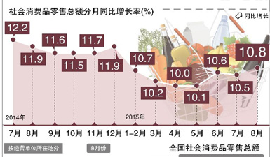 图表：8月我国社会消费品零售总额同比增长10.8%