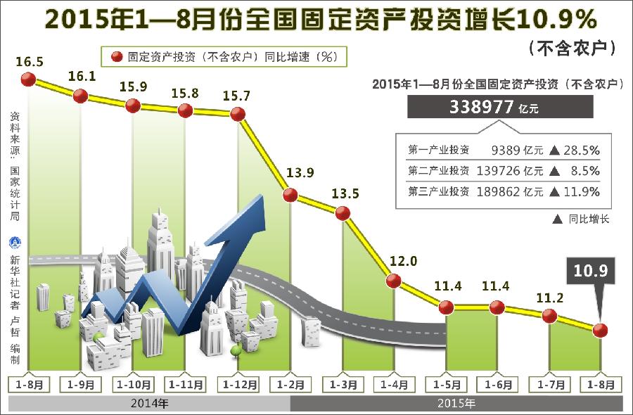 图表：前8月全国固定资产投资增长10.9%