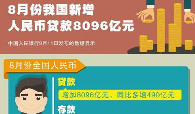 图表：8月份我国新增人民币贷款8096亿元