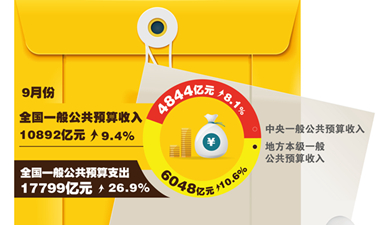 图表:9月份全国财政收入增长9.4%