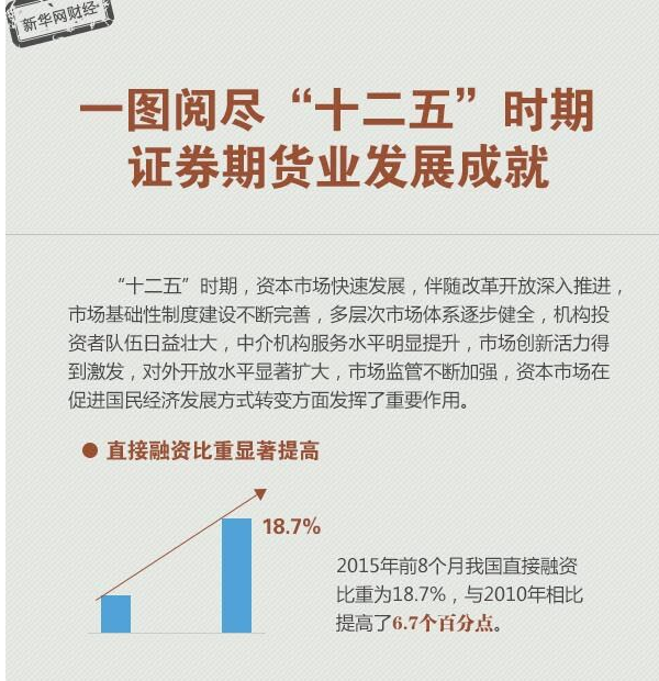 &ldquo;十二五&rdquo;证券期货业发展