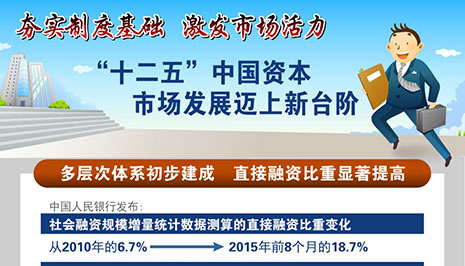 十二五&rdquo;中国资本市场发展迈上新台阶
