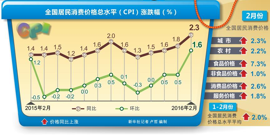 2月的经济数据_2月宏观经济数据-2月份经济数据