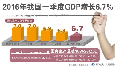 [图表]2016年我国一季度GDP增长6.7%