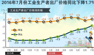 聚焦16年7月经济数据 新华网