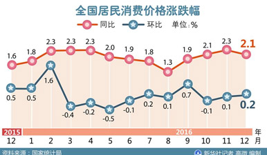 图表：2016年12月CPI同比上涨2.1%