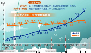 图表：2016年12月PPI同比上涨5.5%