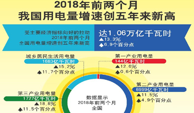 gdp增速_2018 一季度 gdp